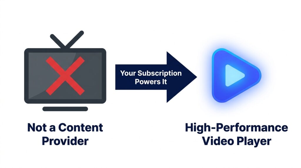 Smart One IPTV explained 2026 — video player vs content provider diagram with IPTV subscription flow