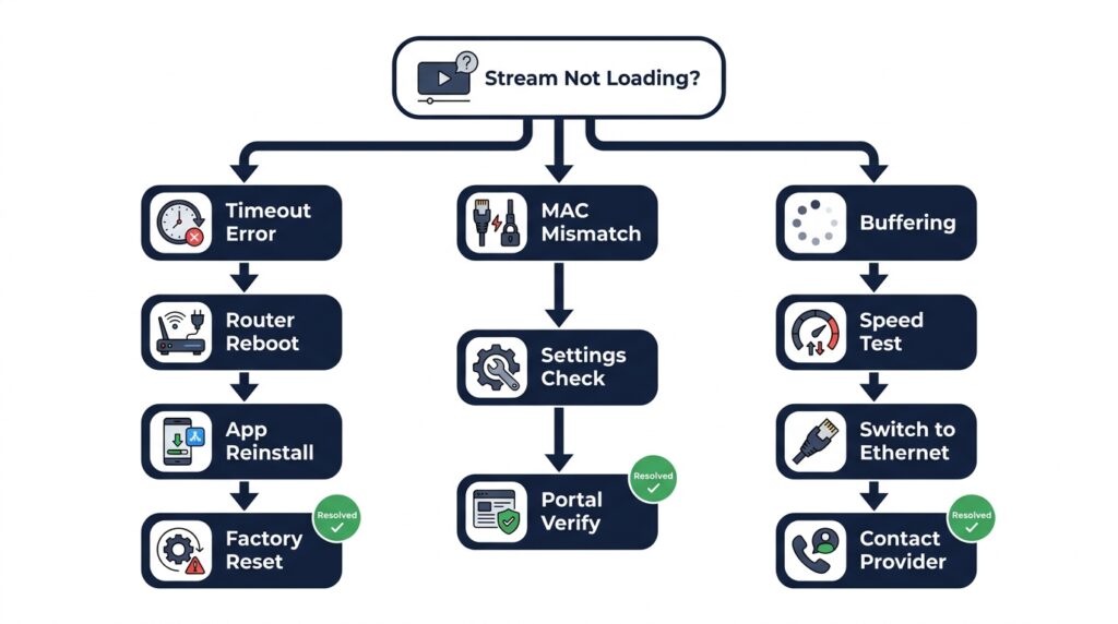 Smart One IPTV troubleshooting 2026 — fix loading timeout MAC address mismatch and buffering issues