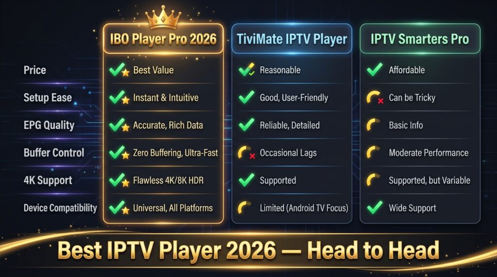 IBO Player Pro 2026 vs TiviMate IPTV Player vs IPTV Smarters Pro — feature comparison chart showing best IPTV player winner for 2026